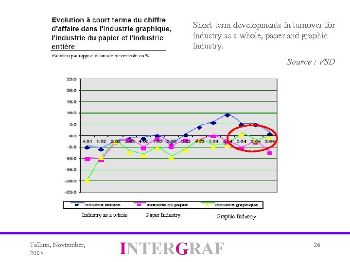 Short-term developments in turnover for industry as a whole, paper and graphic industry. Source