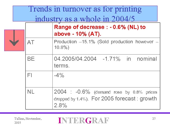 Trends in turnover as for printing industry as a whole in 2004/5 Range of