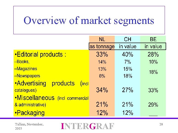 Overview of market segments Tallinn, Novtember, 2005 INTERGRAF 28 