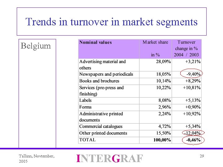 Trends in turnover in market segments Belgium Tallinn, Novtember, 2005 INTERGRAF 29 