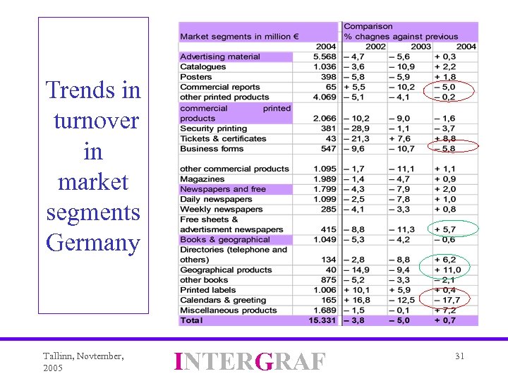 Trends in turnover in market segments Germany Tallinn, Novtember, 2005 INTERGRAF 31 