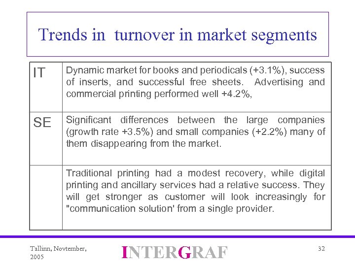 Trends in turnover in market segments IT Dynamic market for books and periodicals (+3.