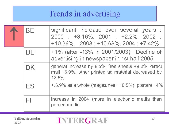 Trends in advertising BE DE significant increase over several years : 2000 : +8.