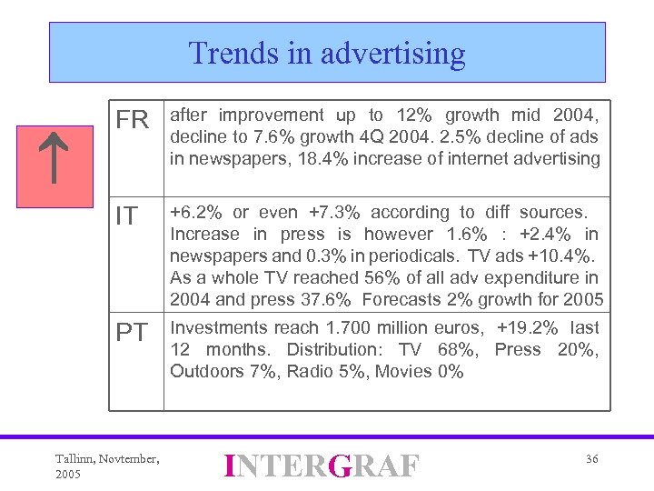 Trends in advertising after improvement up to 12% growth mid 2004, decline to 7.