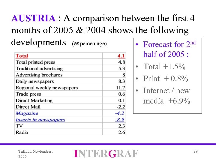 AUSTRIA : A comparison between the first 4 months of 2005 & 2004 shows