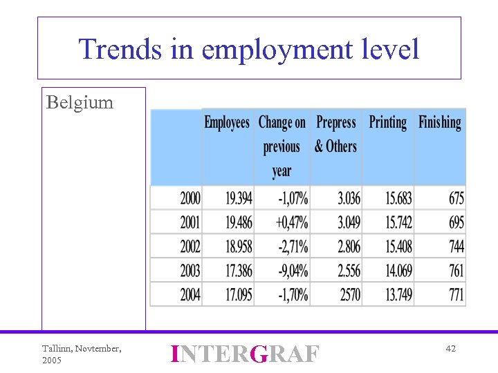 Trends in employment level Belgium Tallinn, Novtember, 2005 INTERGRAF 42 