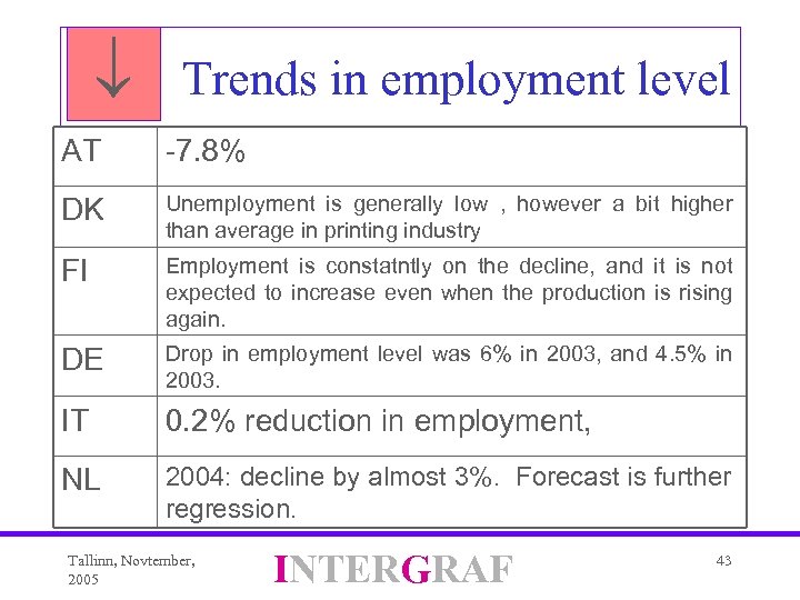  Trends in employment level AT -7. 8% DK Unemployment is generally low ,