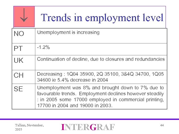  Trends in employment level NO Unemployment is increasing PT -1. 2% UK Continuation