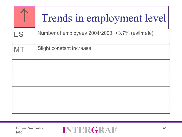  Trends in employment level ES Number of employees 2004/2003: +3. 7% (estimate) MT