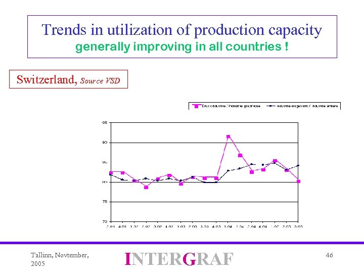 Trends in utilization of production capacity generally improving in all countries ! Switzerland, Source