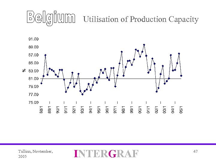 Utilisation of Production Capacity Tallinn, Novtember, 2005 INTERGRAF 47 