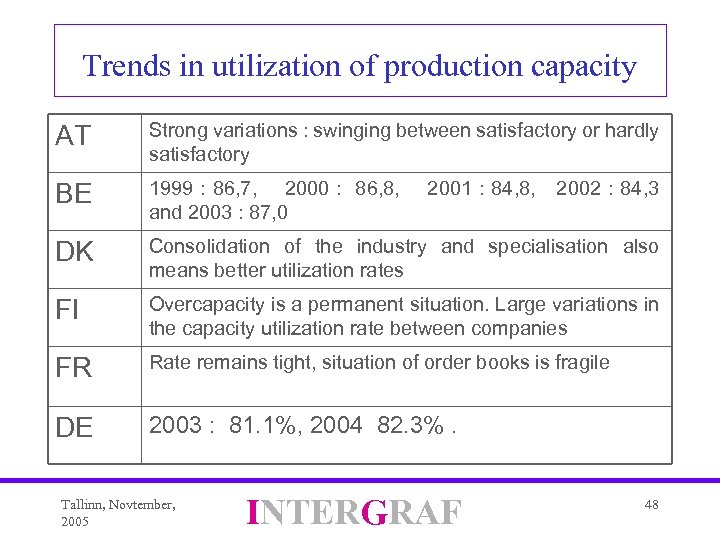 Trends in utilization of production capacity AT Strong variations : swinging between satisfactory or
