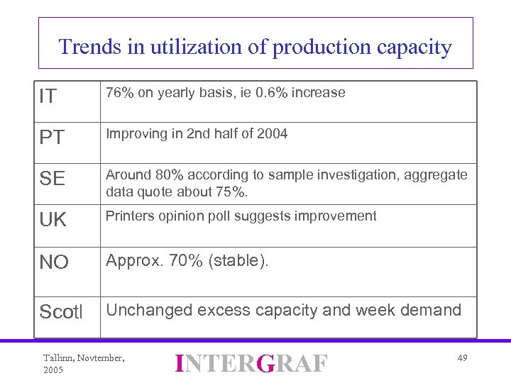 Trends in utilization of production capacity IT 76% on yearly basis, ie 0. 6%
