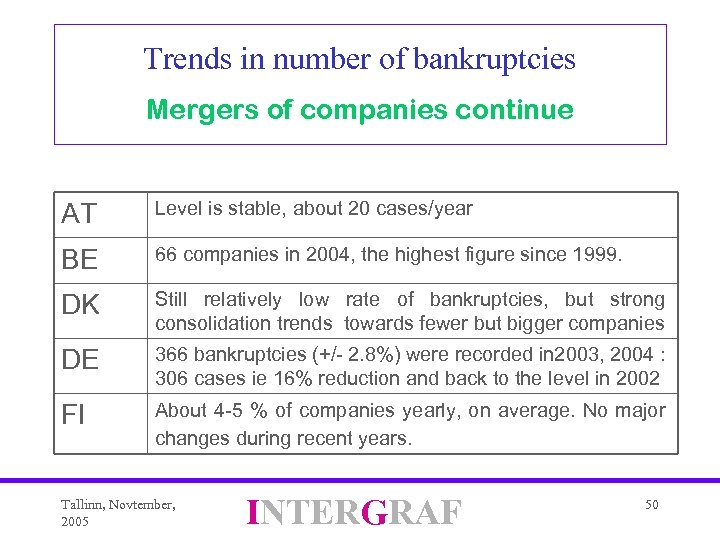 Trends in number of bankruptcies Mergers of companies continue AT Level is stable, about