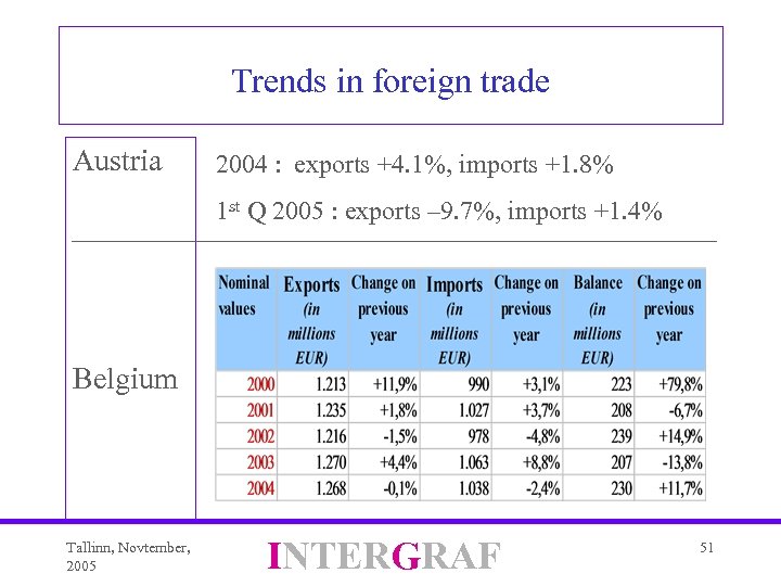 Trends in foreign trade Austria 2004 : exports +4. 1%, imports +1. 8% 1