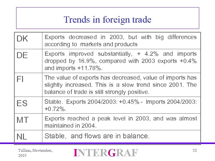 Trends in foreign trade DK Exports decreased in 2003, but with big differences according