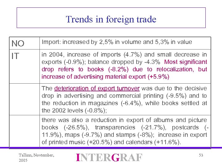 Trends in foreign trade NO IT Import: increased by 2, 5% in volume and