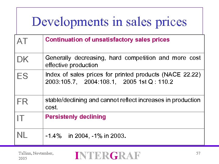 Developments in sales prices AT Continuation of unsatisfactory sales prices DK Generally decreasing, hard