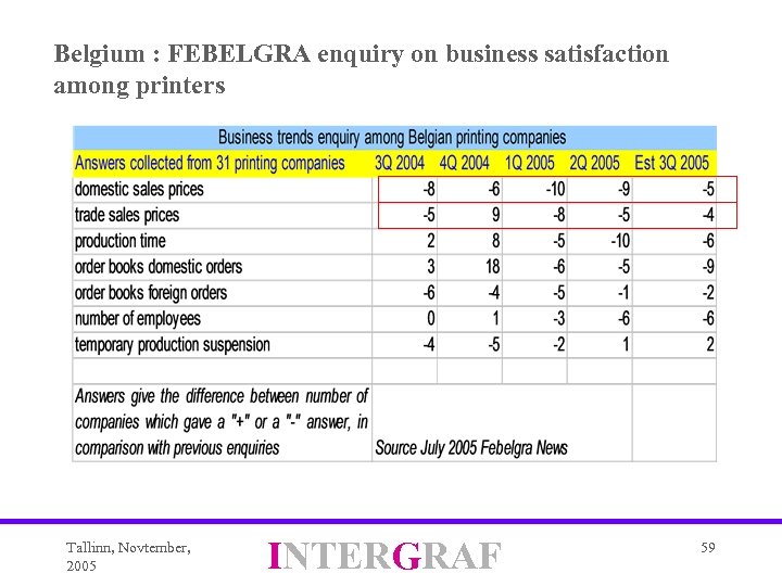 Belgium : FEBELGRA enquiry on business satisfaction among printers Tallinn, Novtember, 2005 INTERGRAF 59
