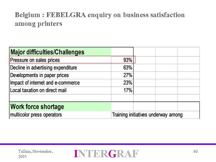 Belgium : FEBELGRA enquiry on business satisfaction among printers Tallinn, Novtember, 2005 INTERGRAF 60