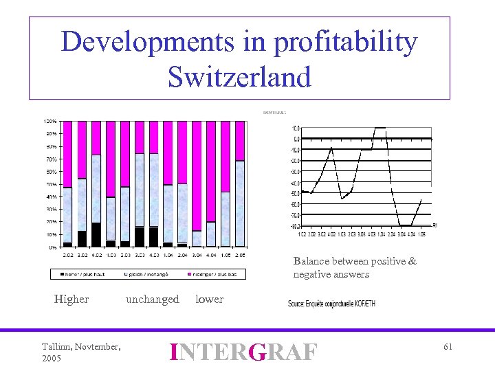 Developments in profitability Switzerland Balance between positive & negative answers Higher unchanged lower Tallinn,