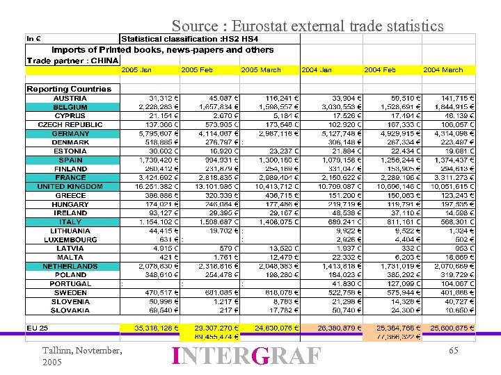 Source : Eurostat external trade statistics Tallinn, Novtember, 2005 INTERGRAF 65 