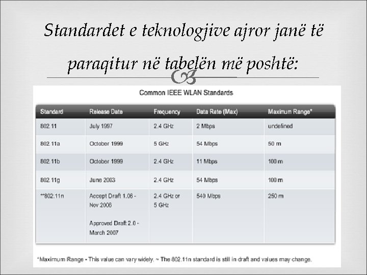 Standardet e teknologjive ajror janë të paraqitur në tabelën më poshtë: 