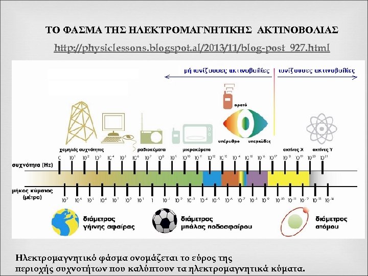 ΤΟ ΦΑΣΜΑ ΤΗΣ ΗΛΕΚΤΡΟΜΑΓΝΗΤΙΚΗΣ ΑΚΤΙΝΟΒΟΛΙΑΣ http: //physiclessons. blogspot. al/2013/11/blog-post_927. html Ηλεκτρομαγνητικό φάσμα ονομάζεται το