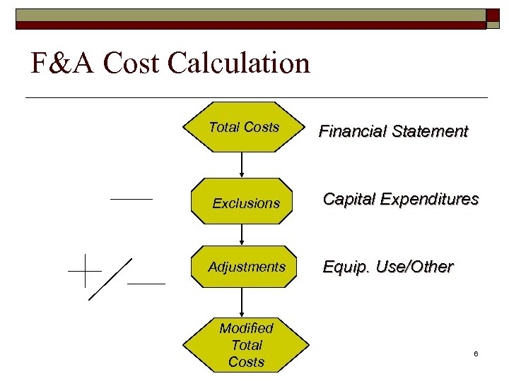 F&A Cost Calculation Total Costs Financial Statement Exclusions Capital Expenditures Adjustments Equip. Use/Other Modified