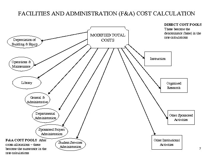 FACILITIES AND ADMINISTRATION (F&A) COST CALCULATION MODIFIED TOTAL COSTS Depreciation of Building & Equip