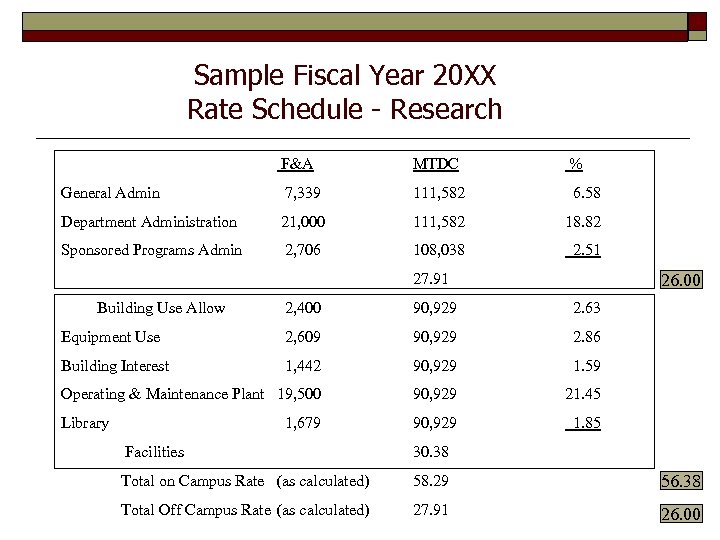 Sample Fiscal Year 20 XX Rate Schedule - Research F&A MTDC % General Admin