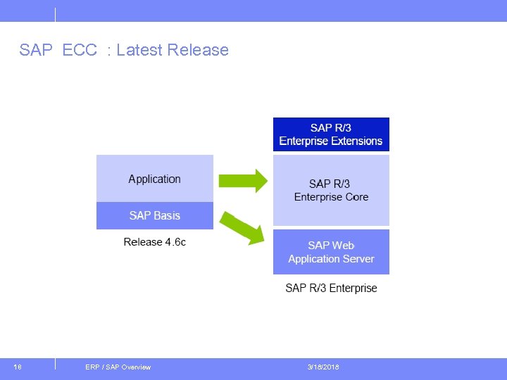 SAP ECC : Latest Release 18 ERP / SAP Overview 3/18/2018 