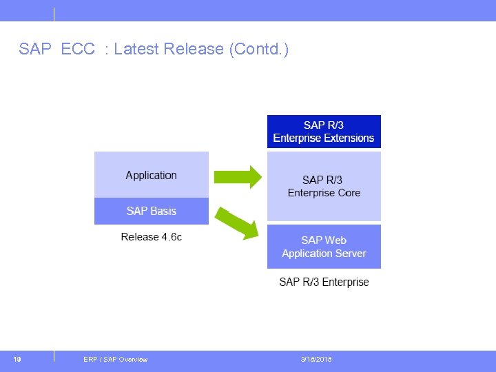 SAP ECC : Latest Release (Contd. ) 19 ERP / SAP Overview 3/18/2018 