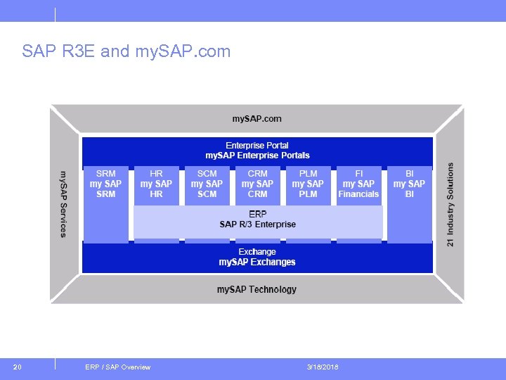 SAP R 3 E and my. SAP. com 20 ERP / SAP Overview 3/18/2018