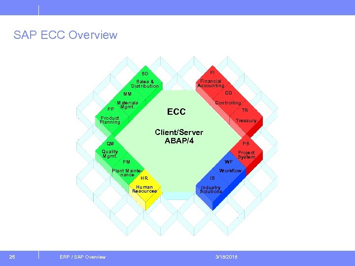 SAP ECC Overview SD FI Sales & Distribution Financial Accounting MM PP CO Materials