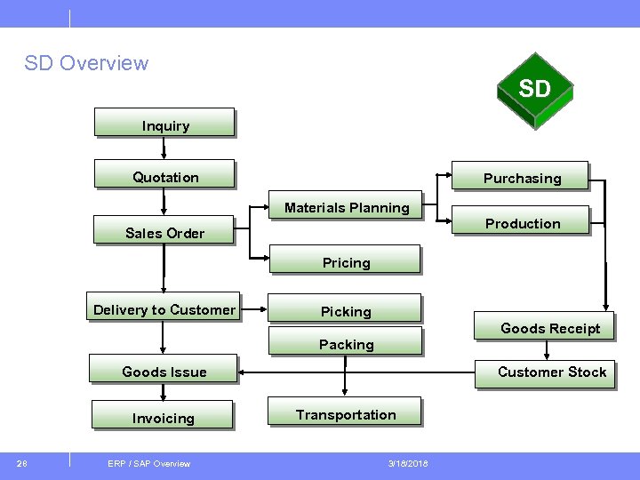 SD Overview SD Inquiry Quotation Purchasing Materials Planning Sales Order Production Pricing Delivery to