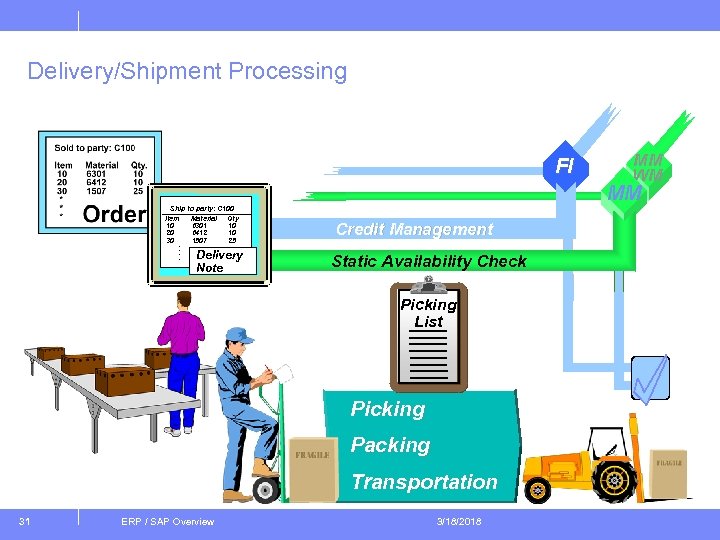 Delivery/Shipment Processing FI MM WM MM Ship to party: C 100 Item Material Qty