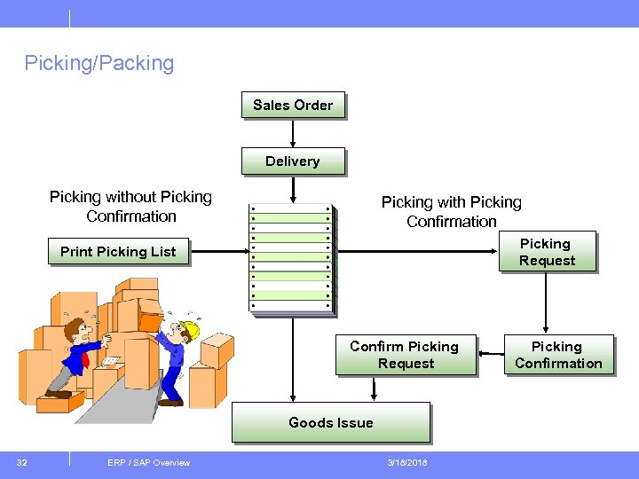 Picking/Packing Sales Order Delivery Picking without Picking Confirmation Picking with Picking Confirmation Picking Request