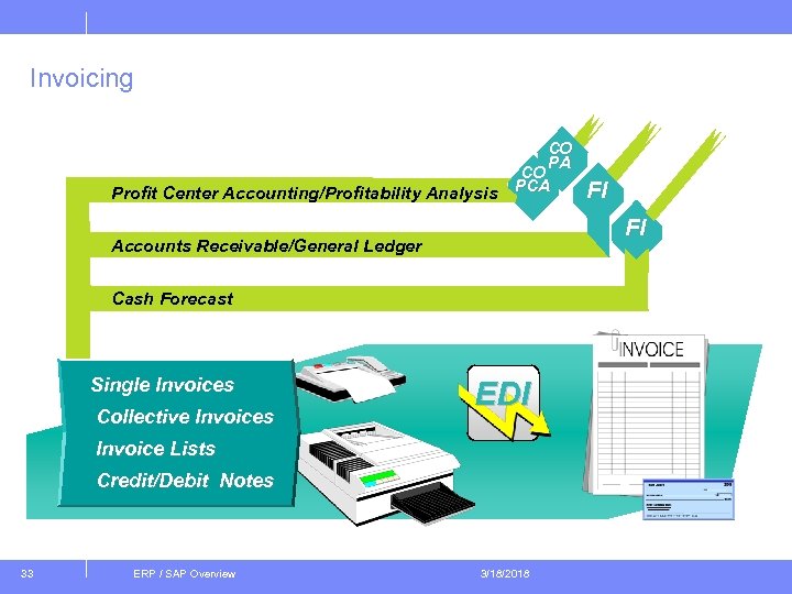 Invoicing Profit Center Accounting/Profitability Analysis CO PA CO PCA FI Accounts Receivable/General Ledger Cash