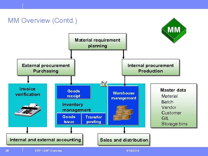 MM Overview (Contd. ) MM Material requirement planning External procurement Purchasing Invoice verification Internal