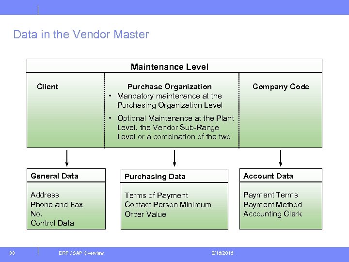 Data in the Vendor Master Maintenance Level Client Purchase Organization • Mandatory maintenance at