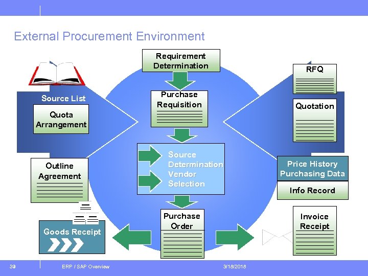 External Procurement Environment Requirement Determination Source List RFQ Purchase Requisition Quota Arrangement Outline Agreement