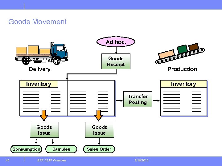 Goods Movement Ad hoc. Goods Receipt Delivery Production Inventory Transfer Posting Goods Issue Consumption