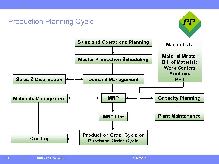 PP Production Planning Cycle Sales and Operations Planning Master Data Sales & Distribution Demand