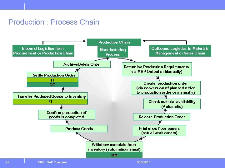 Production : Process Chain Production Chain Inbound Logistics from Procurement or Production Chain Outbound
