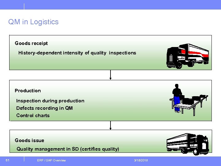QM in Logistics Goods receipt History-dependent intensity of quality inspections Production Inspection during production