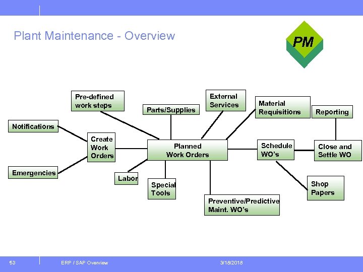 Plant Maintenance - Overview Pre-defined work steps PM External Services Parts/Supplies Material Requisitions Reporting