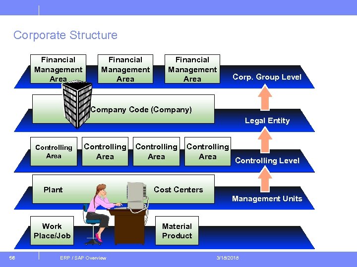 Corporate Structure Financial Management Area Corp. Group Level Company Code (Company) Legal Entity Controlling