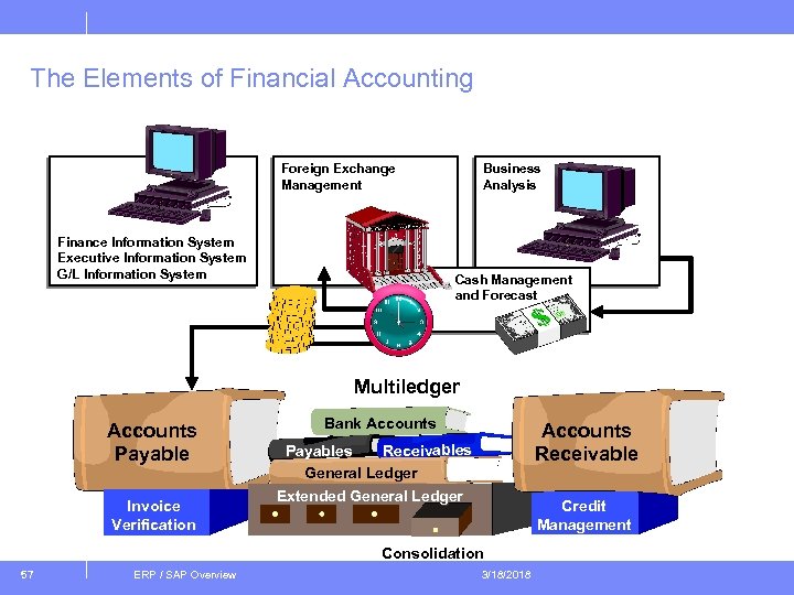 The Elements of Financial Accounting Foreign Exchange Management Finance Information System Executive Information System