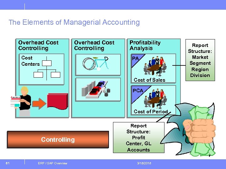 The Elements of Managerial Accounting Overhead Cost Controlling Cost Centers Profitability Analysis PA Cost